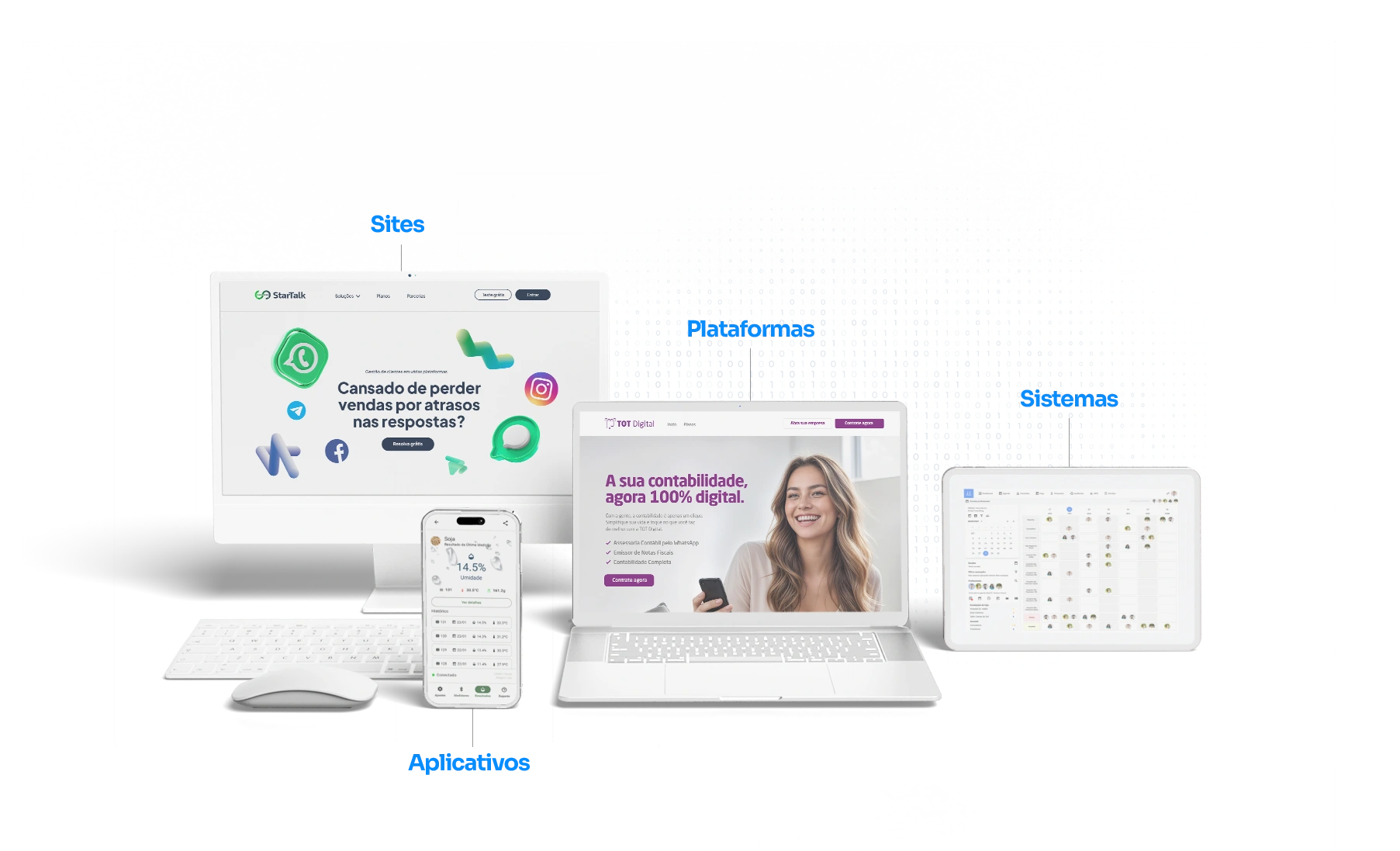 Imagem mostrando diferentes dispositivos com telas exibindo interfaces de sites, plataformas, aplicativos e sistemas. O monitor à esquerda exibe um site de atendimento ao cliente, o celular no centro exibe um aplicativo financeiro, o laptop exibe uma plataforma de contabilidade digital, e o tablet à direita mostra um sistema de gestão de calendário.